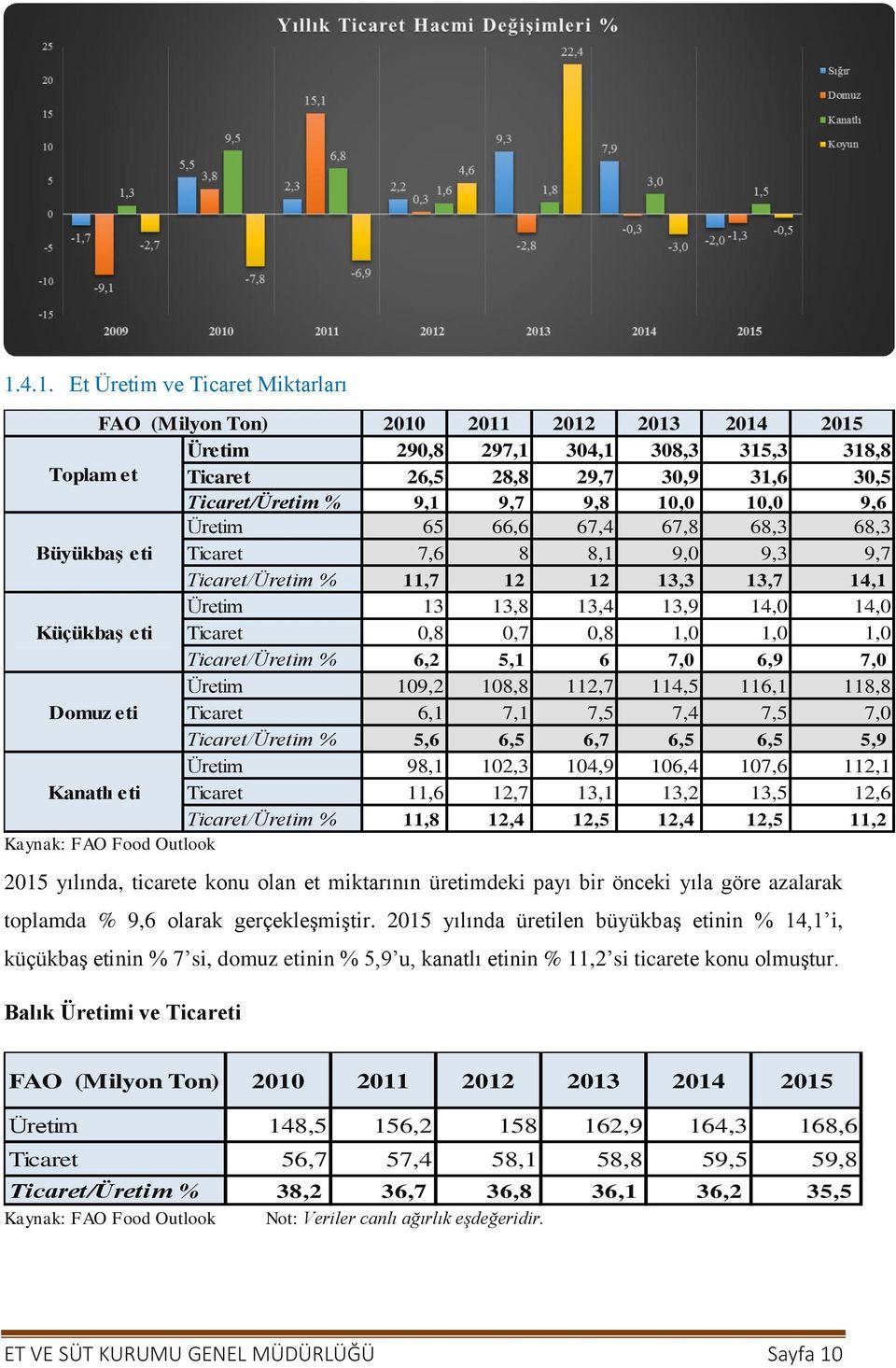 0,8 0,7 0,8 1,0 1,0 1,0 Ticaret/Üretim % 6,2 5,1 6 7,0 6,9 7,0 Üretim 109,2 108,8 112,7 114,5 116,1 118,8 Domuz eti Ticaret 6,1 7,1 7,5 7,4 7,5 7,0 Ticaret/Üretim % 5,6 6,5 6,7 6,5 6,5 5,9 Üretim