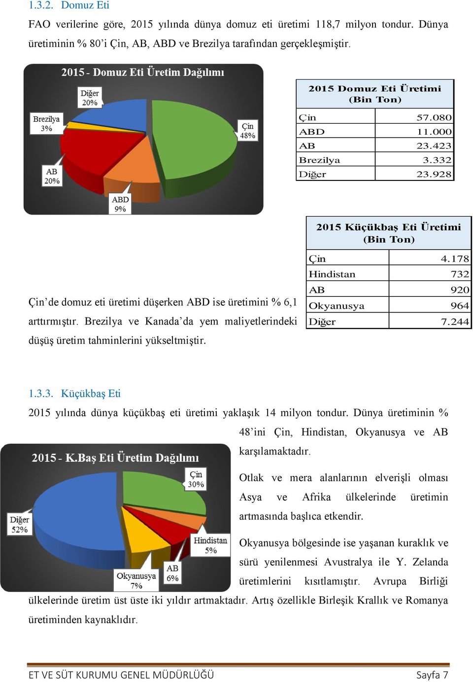 Brezilya ve Kanada da yem maliyetlerindeki düşüş üretim tahminlerini yükseltmiştir. Çin 4.178 Hindistan 732 AB 920 Okyanusya 964 Diğer 7.244 1.3.3. Küçükbaş Eti 2015 yılında dünya küçükbaş eti üretimi yaklaşık 14 milyon tondur.