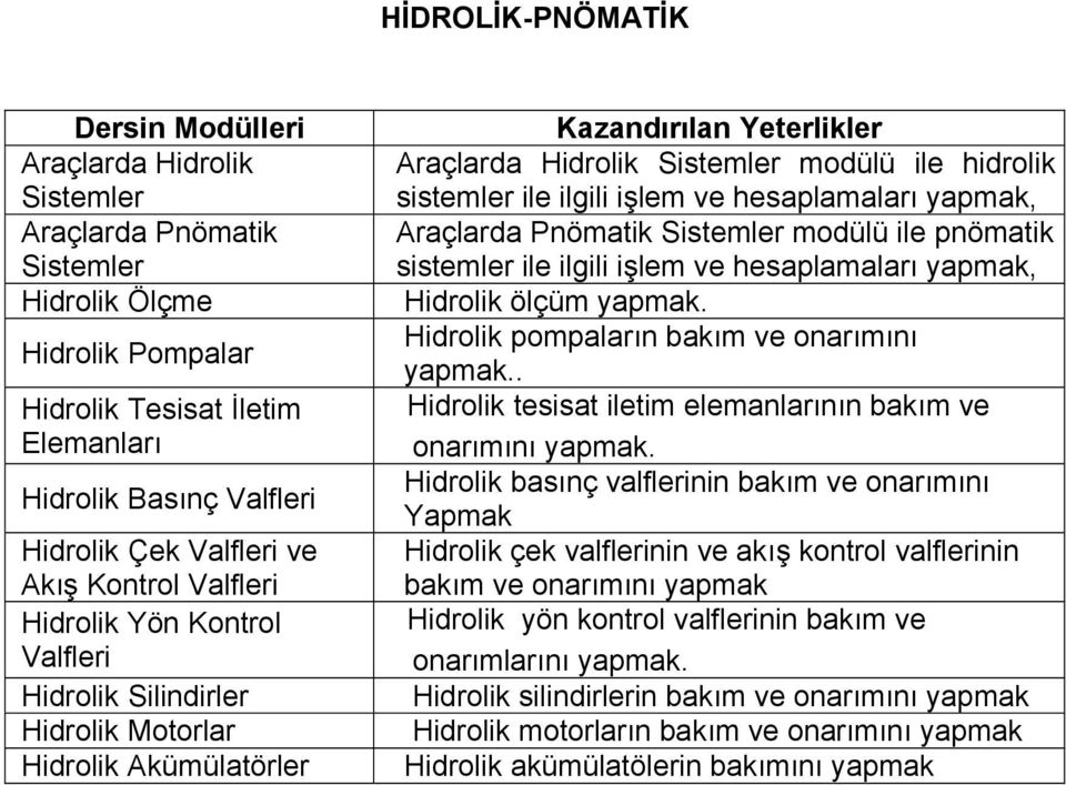 sistemler ile ilgili işlem ve hesaplamaları yapmak, Araçlarda Pnömatik Sistemler modülü ile pnömatik sistemler ile ilgili işlem ve hesaplamaları yapmak, Hidrolik ölçüm yapmak.