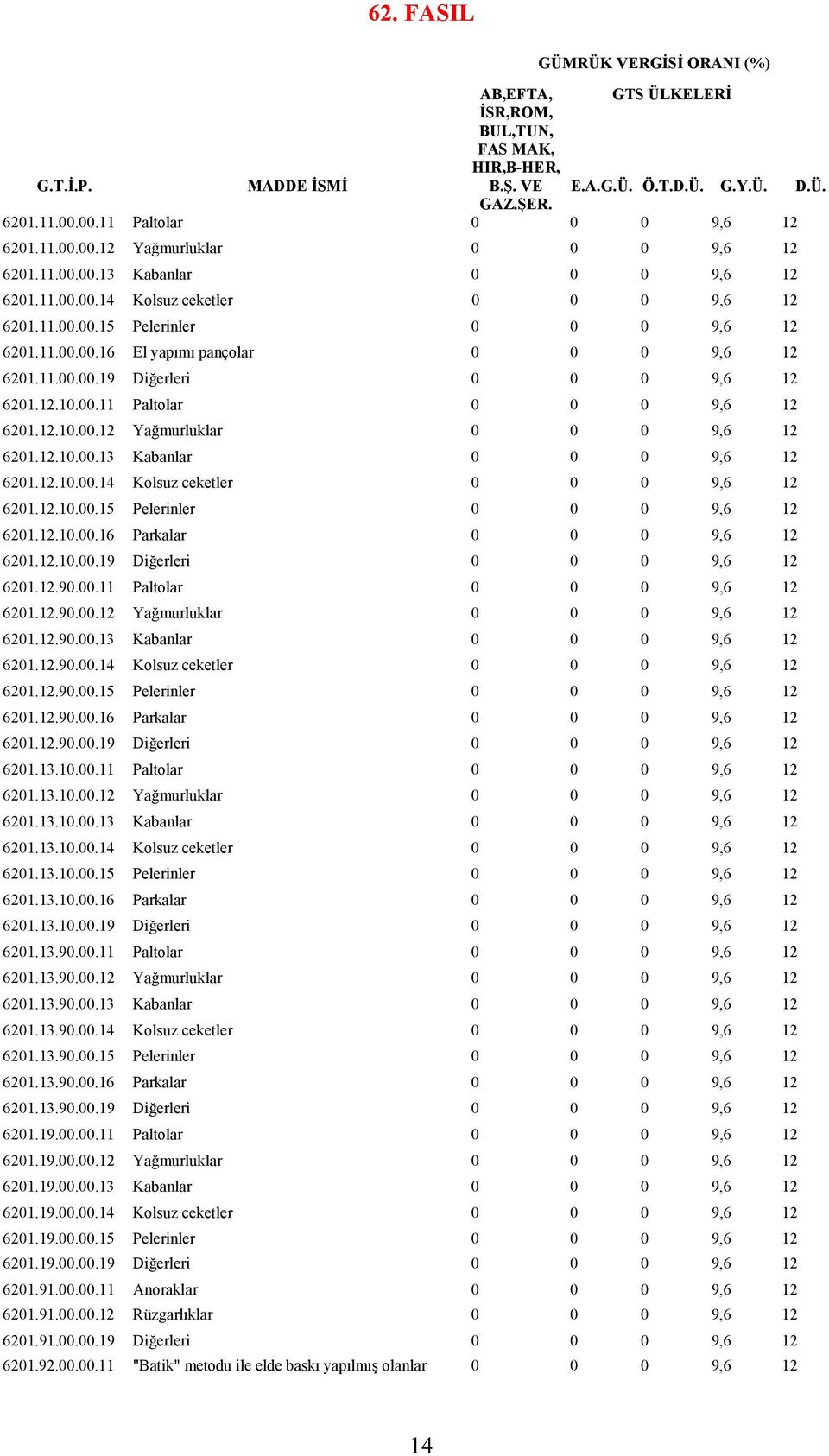 11.00.00.16 El yapımı pançolar 0 0 0 9,6 12 6201.11.00.00.19 Diğerleri 0 0 0 9,6 12 6201.12.10.00.11 Paltolar 0 0 0 9,6 12 6201.12.10.00.12 Yağmurluklar 0 0 0 9,6 12 6201.12.10.00.13 Kabanlar 0 0 0 9,6 12 6201.