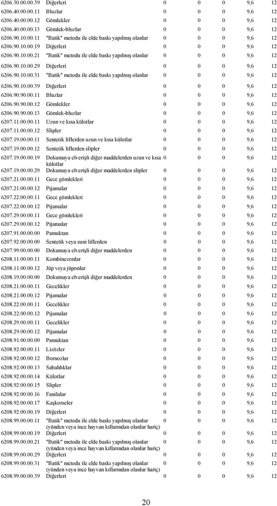 90.10.00.39 Diğerleri 0 0 0 9,6 12 6206.90.90.00.11 Bluzlar 0 0 0 9,6 12 6206.90.90.00.12 Gömlekler 0 0 0 9,6 12 6206.90.90.00.13 Gömlek-bluzlar 0 0 0 9,6 12 6207.11.00.00.11 Uzun ve kısa külotlar 0 0 0 9,6 12 6207.