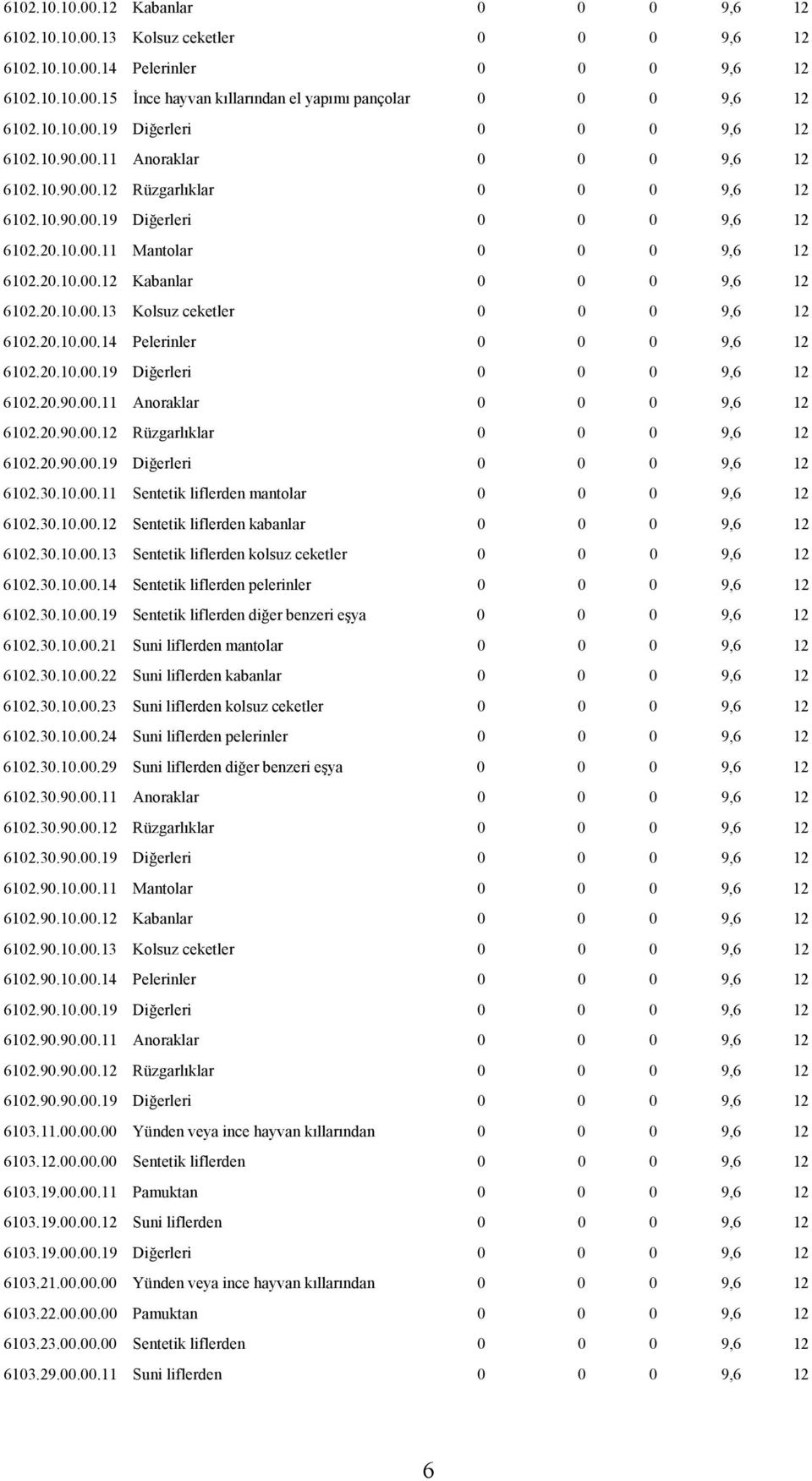 20.10.00.12 Kabanlar 0 0 0 9,6 12 6102.20.10.00.13 Kolsuz ceketler 0 0 0 9,6 12 6102.20.10.00.14 Pelerinler 0 0 0 9,6 12 6102.20.10.00.19 Diğerleri 0 0 0 9,6 12 6102.20.90.00.11 Anoraklar 0 0 0 9,6 12 6102.