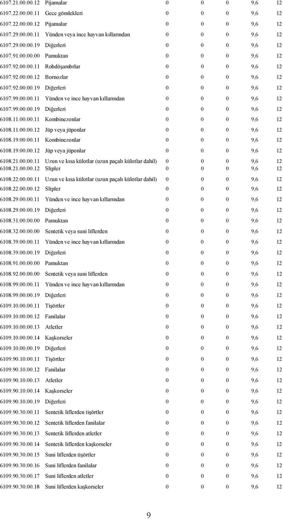 99.00.00.19 Diğerleri 0 0 0 9,6 12 6108.11.00.00.11 Kombinezonlar 0 0 0 9,6 12 6108.11.00.00.12 Jüp veya jüponlar 0 0 0 9,6 12 6108.19.00.00.11 Kombinezonlar 0 0 0 9,6 12 6108.19.00.00.12 Jüp veya jüponlar 0 0 0 9,6 12 6108.21.