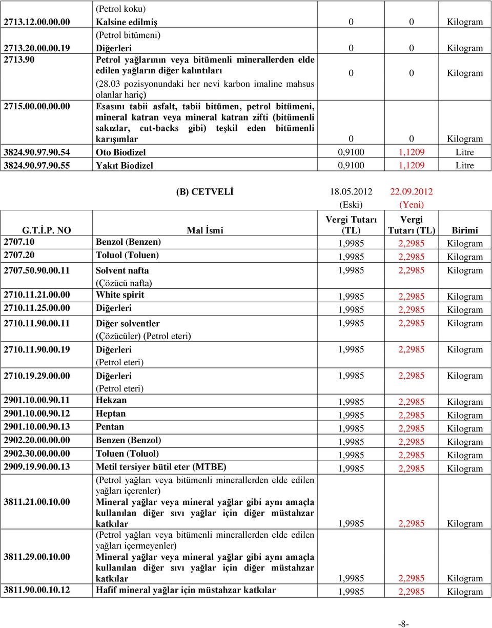 00.00.00 Esasını tabii asfalt, tabii bitümen, petrol bitümeni, mineral katran veya mineral katran zifti (bitümenli sakızlar, cut-backs gibi) teşkil eden bitümenli karışımlar 0 0 Kilogram 3824.90.97.