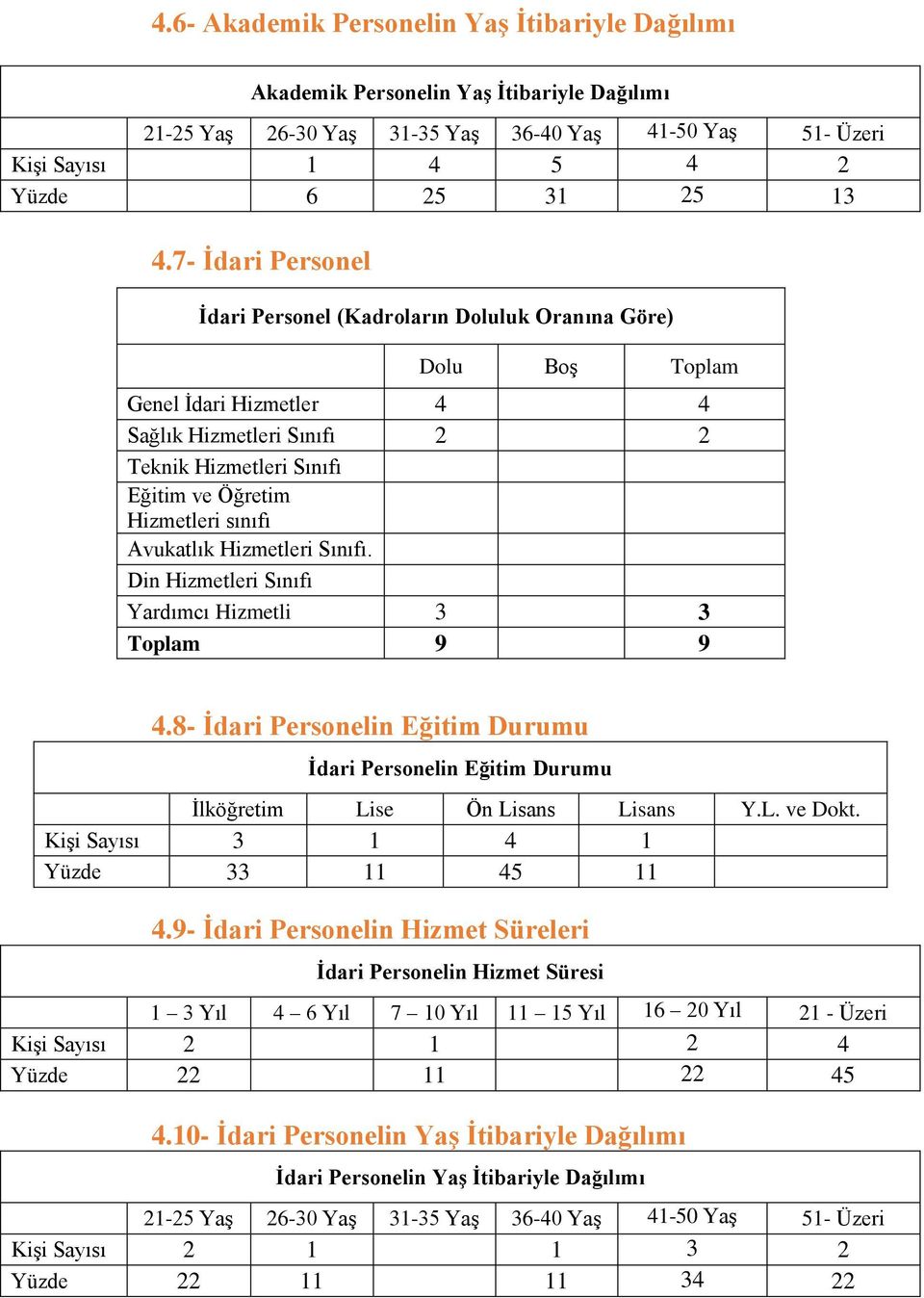 Avukatlık Hizmetleri Sınıfı. Din Hizmetleri Sınıfı Yardımcı Hizmetli 3 3 Toplam 9 9 4.8- İdari Personelin Eğitim Durumu İdari Personelin Eğitim Durumu İlköğretim Lise Ön Lisans Lisans Y.L. ve Dokt.