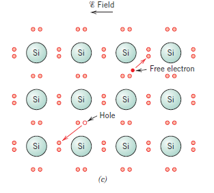 Has yarı iletken olan silisyumda elektrik iletkenliğine ait elektron bağlanma modeli (a) uyarılma