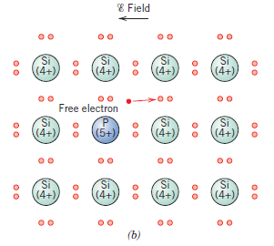 Katkılı yarı iletkenlik (extrinsic semiconduction) Katkılı n-tipi yarı iletken modeli (elektronun bağlanması) (a) Bir empürite atomu, örneğin 5 değerlikli fosforun, bir