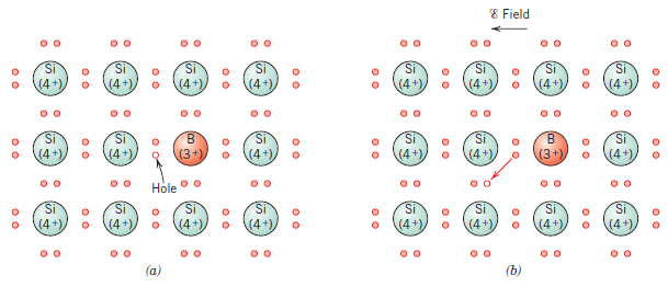 Katkılı p-tipi yarı iletken modeli ( elektron bağlanması). (a) Empürite atomu olan 3 değerliğe sahip bir bor atomunun silisyum atomunun yerini alması.