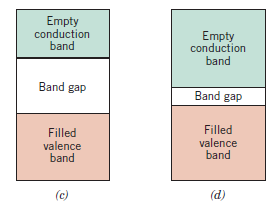 Katılarda elektron bant aralıkları (0 K de) (c) Yalıtkanların elektron bant yapı özelliği, dolu valans bandı, boş iletim bandından nispeten geniş bir enerji
