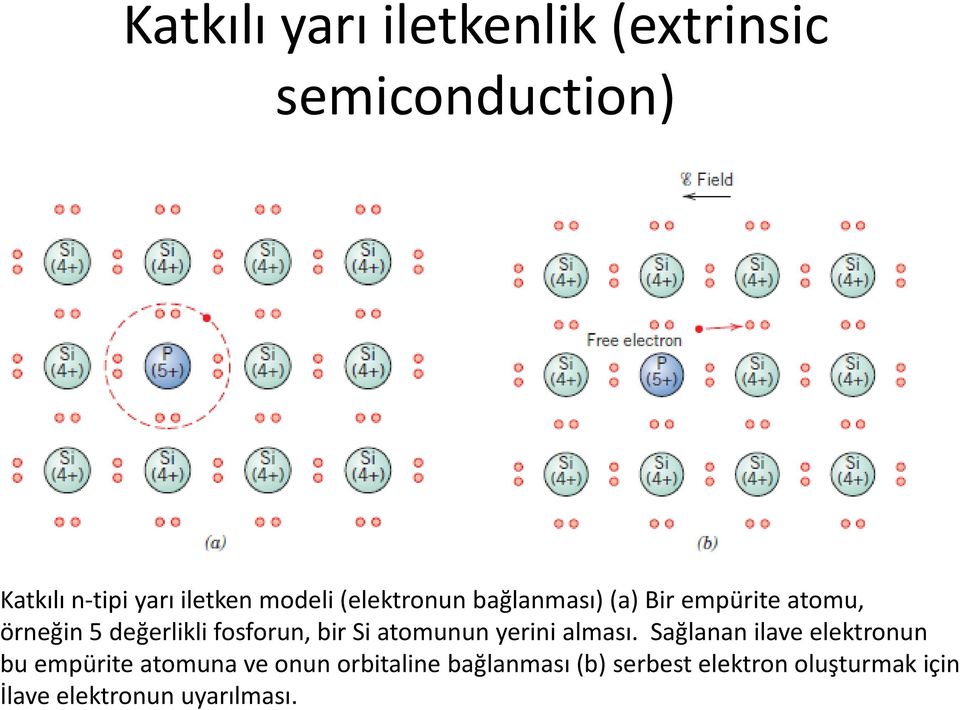 fosforun, bir Si atomunun yerini alması.