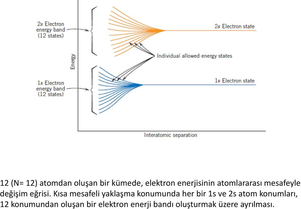 Kısa mesafeli yaklaşma konumunda her bir 1s ve 2s atom