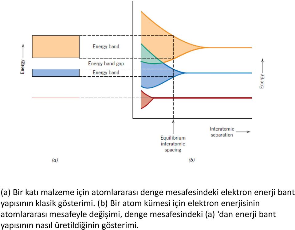 (b) Bir atom kümesi için elektron enerjisinin atomlararası