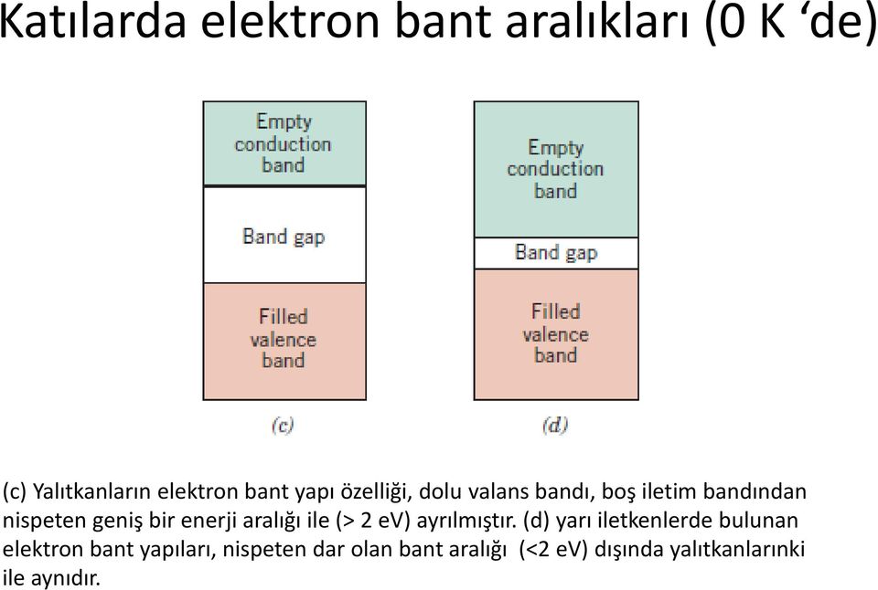 enerji aralığı ile (> 2 ev) ayrılmıştır.