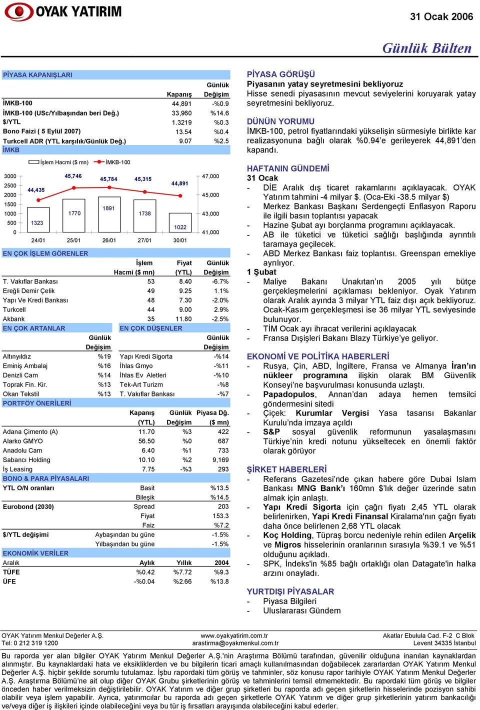 GÖRENLER İşlem Fiyat Hacmi ($ mn) (YTL) T. Vakıflar Bankası 53 8.40-6.7% Ereğli Demir Çelik 49 9.25 1.1% Yapı Ve Kredi Bankası 48 7.30-2.0% Turkcell 44 9.00 2.9% Akbank 35 11.80-2.