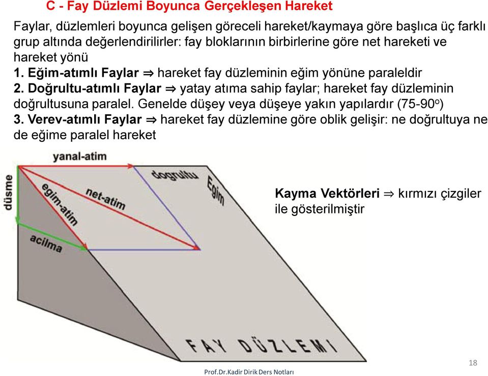 Eğim-atımlı Faylar hareket fay düzleminin eğim yönüne paraleldir 2.