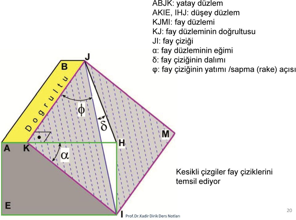 düzleminin eğimi δ: fay çiziğinin dalımı φ: fay çiziğinin