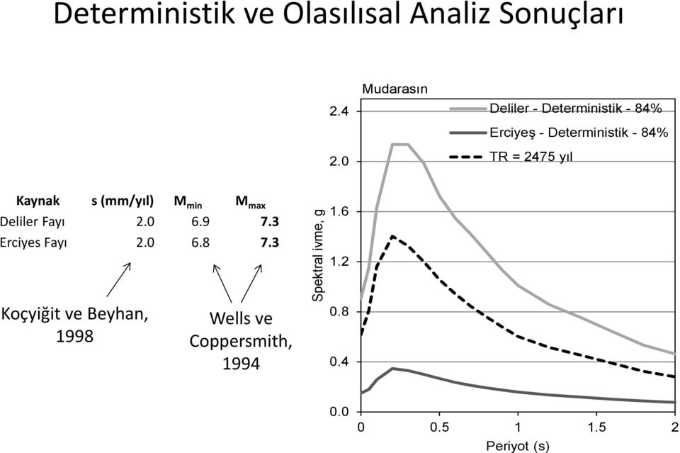 yıl Kaynak s (mm/yıl) M min M max Deliler Fayı 2.0 6.9 7.3 Erciyes Fayı 2.0 6.8 7.