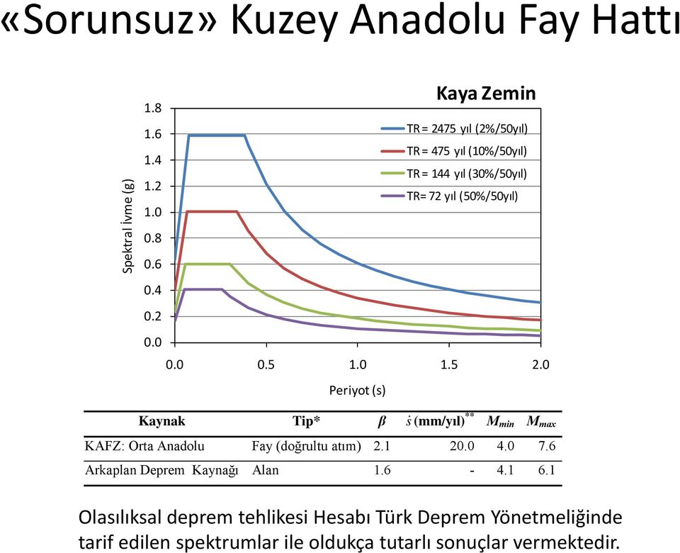 5 2.0 Periyot (s) Kaynak Tip* β s (mm/yıl) ** M min M max KAFZ: Orta Anadolu Fay (doğrultu atım) 2.1 20.0 4.0 7.