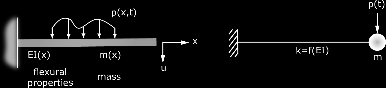 1.2 Yapı Bileşenlerinin ve Sistemlerinin Modellenmesi Sürekli Model Sürekli sistem (sonsuz-dof sistem) Kısmi türevli diferansiyel denklemler Sürekli parametreler, EI(x), m(x) Gerçekçi Analizi zor