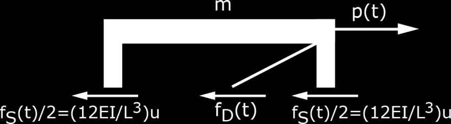 Tek Serbestlik Dereceli Sistemin Hareket Denklemi Kütleye ait serbest cisim diyagramı çizilir ve herhangi bir t anında rijit kütleye etkiyen kuvvetler gösterilirse, Net kuvvet (p(t)- f S