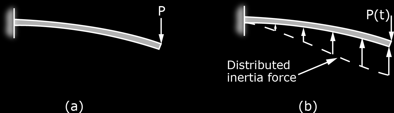 1.1 Yapı Dinamiğine Giriş Şekil (a) da statik yük etkisindeki konsol bir kiriş görülmektedir. Kirişte oluşacak deformasyon ve iç kuvvetler, doğrudan statik yüke (P) bağlıdır.
