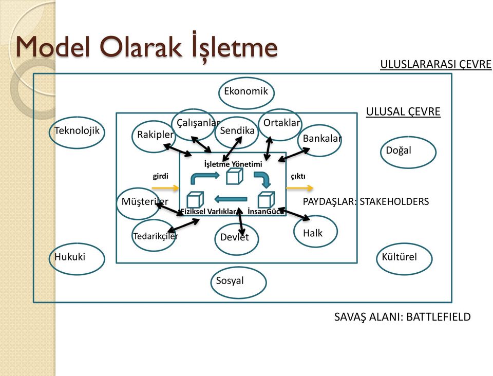 ÇEVRE Doğal Müşteriler Fiziksel Varlıklar İnsanGücü PAYDAŞLAR: