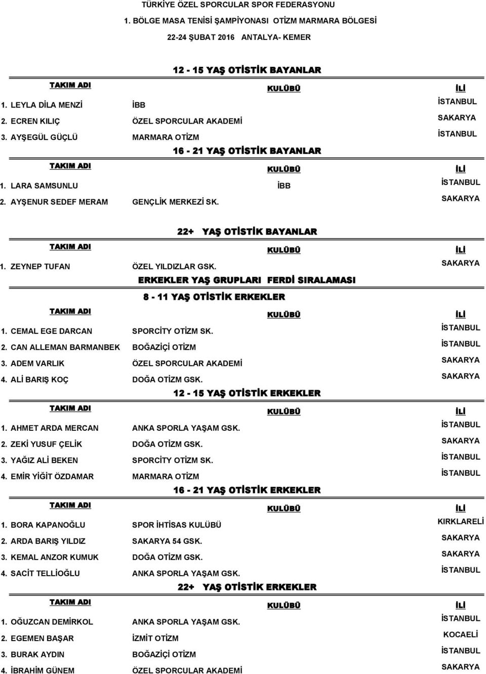 CAN ALLEMAN BARMANBEK 3. ADEM VARLIK 4. ALİ BARIŞ KOÇ 1. AHMET ARDA MERCAN 2. ZEKİ YUSUF ÇELİK 3. YAĞIZ ALİ BEKEN 4. EMİR YİĞİT ÖZDAMAR 1. BORA KAPANOĞLU 2. ARDA BARIŞ YILDIZ 3. KEMAL ANZOR KUMUK 4.