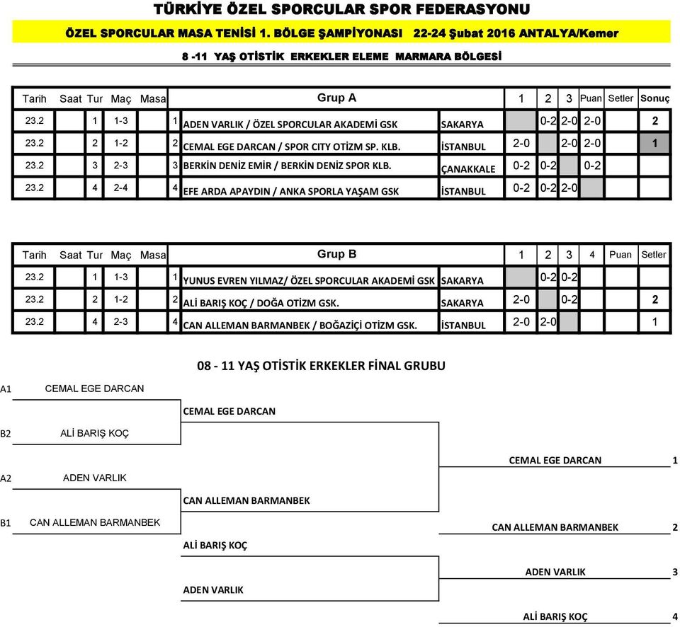 2 1 1-3 1 YUNUS EVREN YILMAZ/ ÖZEL SPORCULAR AKADEMİ GSK 0-2 0-2 23.2 2 1-2 2 ALİ BARIŞ KOÇ / DOĞA OTİZM GSK. 2-0 0-2 2 23.2 4 2-3 4 CAN ALLEMAN BARMANBEK / BOĞAZİÇİ OTİZM GSK.