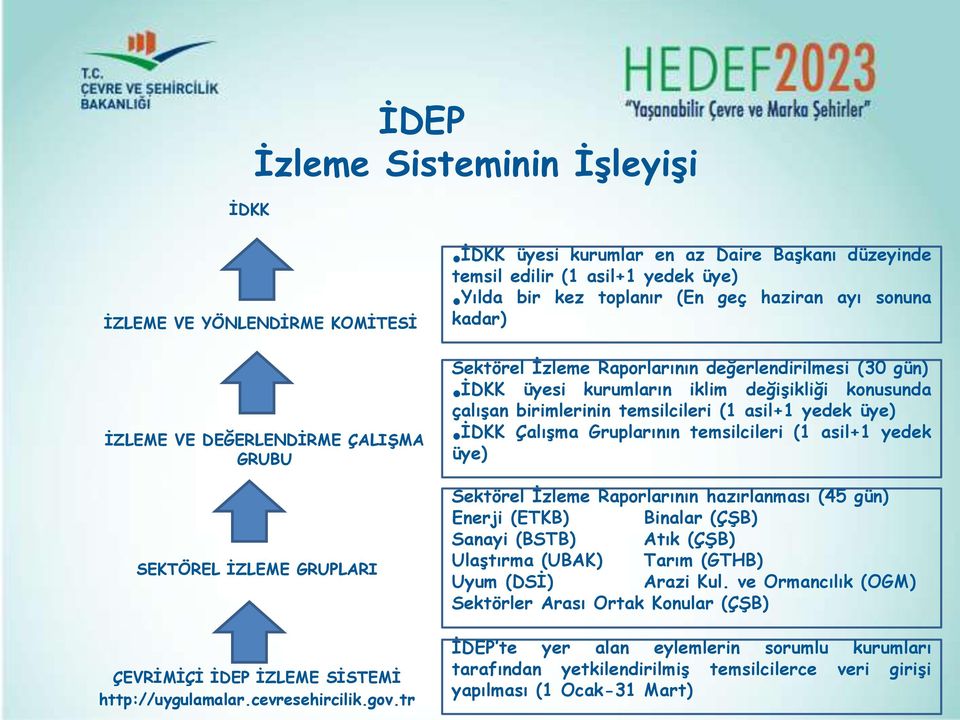 asil+1 yedek üye) İDKK Çalışma Gruplarının temsilcileri (1 asil+1 yedek üye) SEKTÖREL İZLEME GRUPLARI Sektörel İzleme Raporlarının hazırlanması (45 gün) Enerji (ETKB) Binalar (ÇŞB) Sanayi (BSTB) Atık