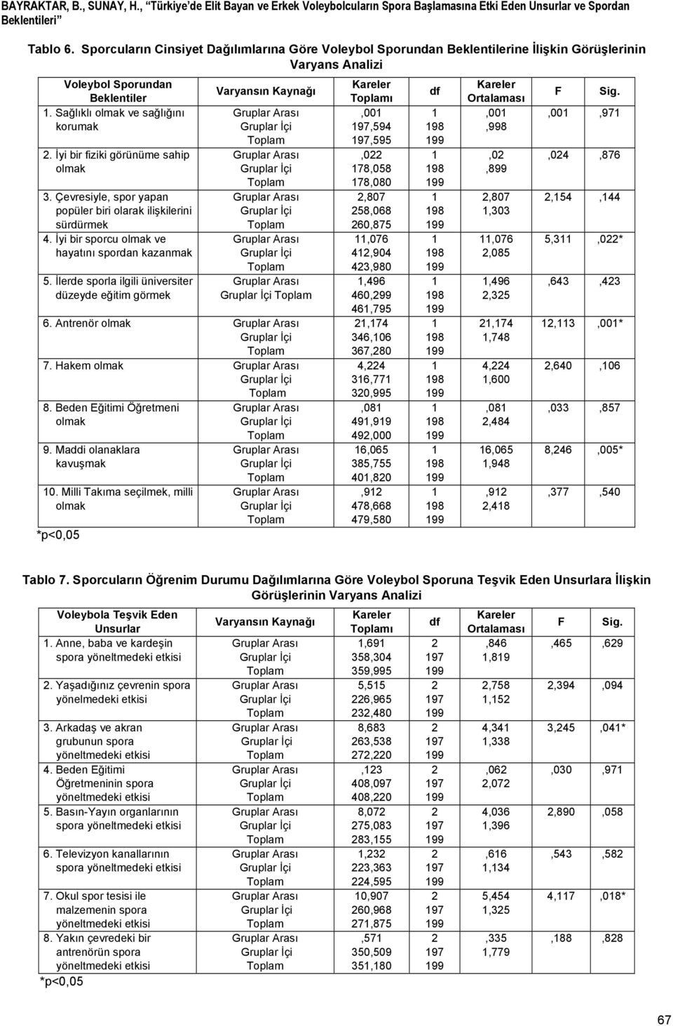 İyi bir fiziki görünüme sahip 3. Çevresiyle, spor yapan popüler biri olarak ilişkilerini sürdürmek 4. İyi bir sporcu ve hayatını spordan kazanmak 5.