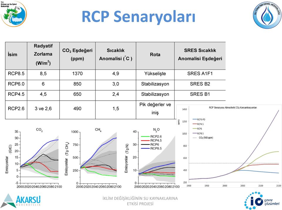 5 8,5 1370 4,9 Yükselişte SRES A1F1 RCP6.