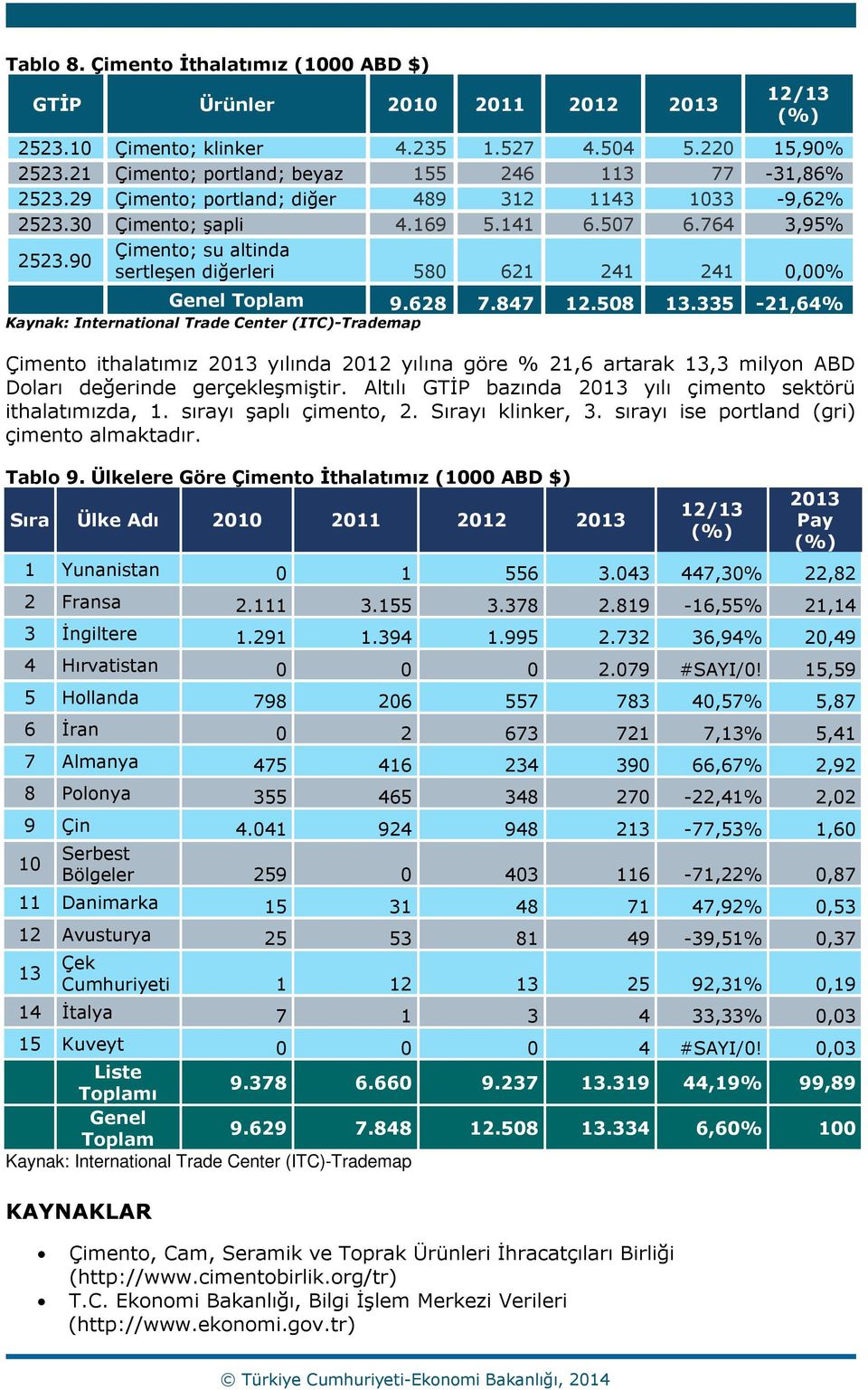 335-21,64% Çimento ithalatımız 2013 yılında 2012 yılına göre % 21,6 artarak 13,3 milyon ABD Doları değerinde gerçekleşmiştir. Altılı GTİP bazında 2013 yılı çimento sektörü ithalatımızda, 1.