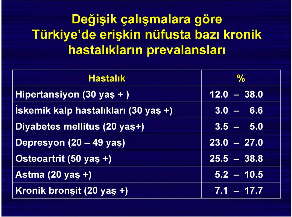 0 İskemik k kalp hastalıkları (30 yaş +) 30 3.0 66 6.6 Diyabetes mellitus (20 yaş+) 3.5 5.