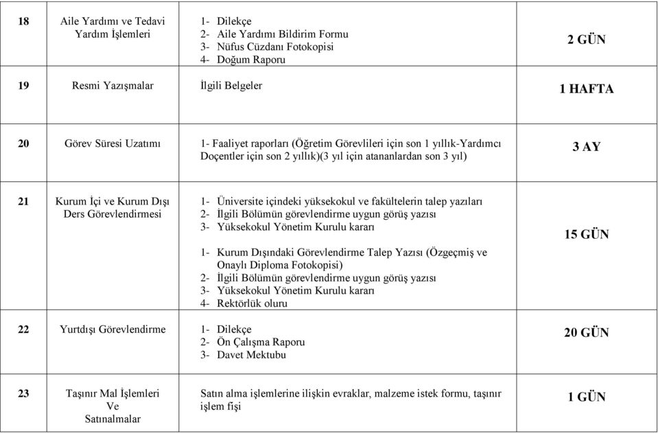 yüksekokul ve fakültelerin talep yazıları 2- İlgili Bölümün görevlendirme uygun görüş yazısı 3- Yüksekokul Yönetim Kurulu kararı 1- Kurum Dışındaki Görevlendirme Talep Yazısı (Özgeçmiş ve Onaylı