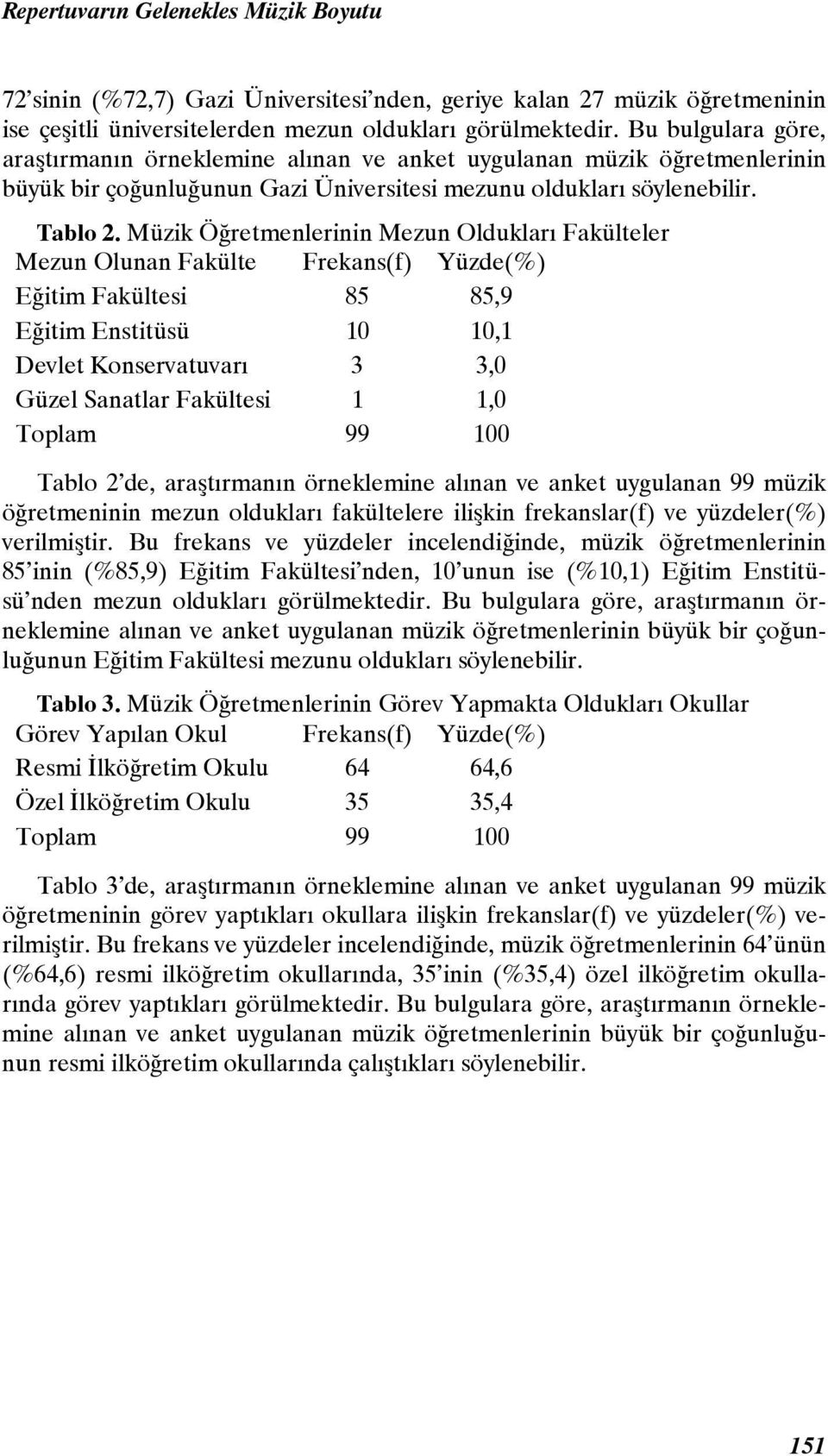 Müzik Öğretmenlerinin Mezun Oldukları Fakülteler Mezun Olunan Fakülte Frekans(f) Yüzde(%) Eğitim Fakültesi 85 85,9 Eğitim Enstitüsü 10 10,1 Devlet Konservatuvarı 3 3,0 Güzel Sanatlar Fakültesi 1 1,0