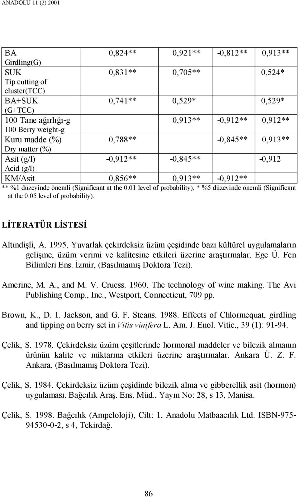 0.01 level of probability), * %5 düzeyinde önemli (Significant at the 0.05 level of probability). LĐTERATÜR LĐSTESĐ Altındişli, A. 1995.