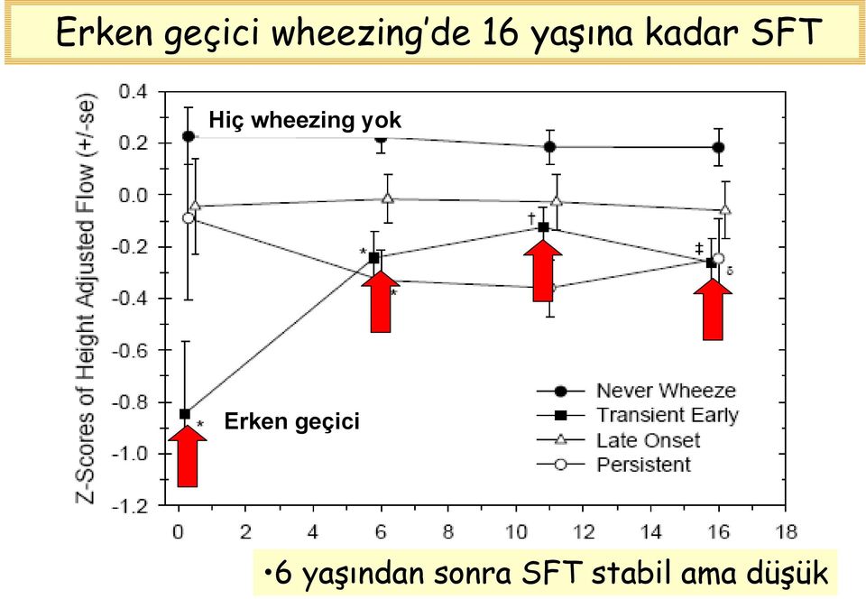 wheezing yok Erken geçici 6