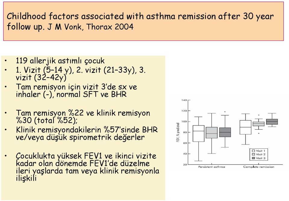 vizit (32 42y) Tam remisyon için vizit 3 de sx ve inhaler (-), normal SFT ve BHR Tam remisyon %22 ve klinik remisyon %30