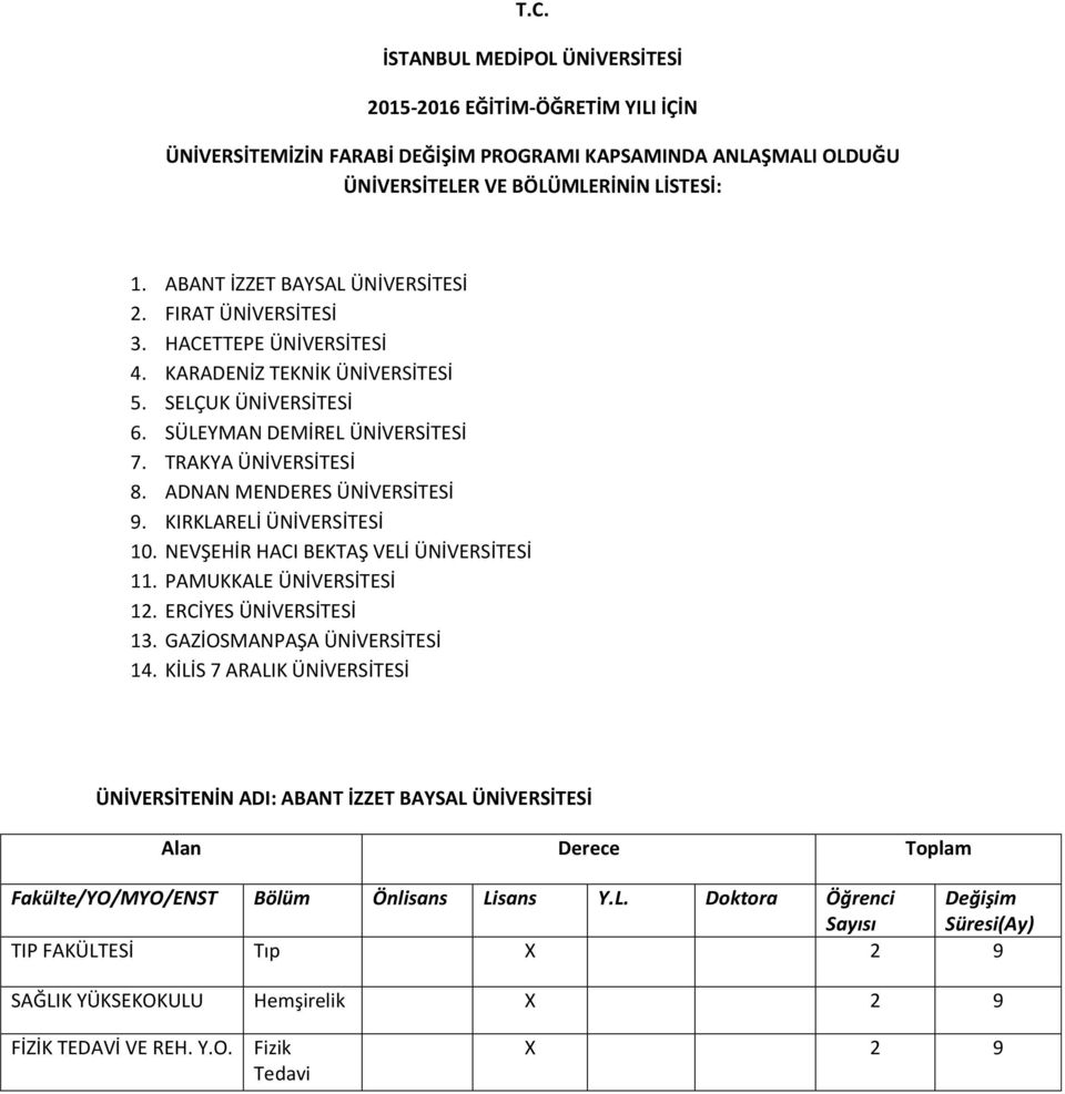 TRAKYA ÜNİVERSİTESİ 8. ADNAN MENDERES ÜNİVERSİTESİ 9. KIRKLARELİ ÜNİVERSİTESİ 10. NEVŞEHİR HACI BEKTAŞ VELİ ÜNİVERSİTESİ 11. PAMUKKALE ÜNİVERSİTESİ 12. ERCİYES ÜNİVERSİTESİ 13.
