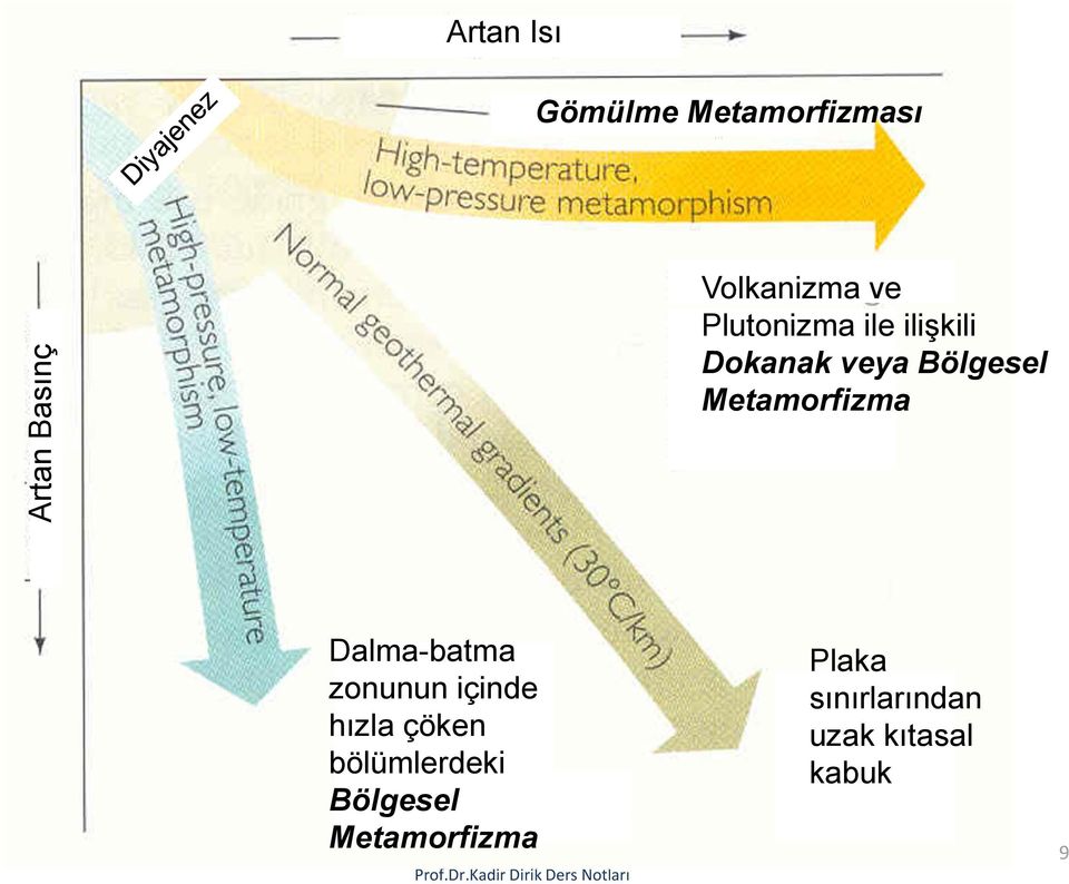 Metamorfizma Dalma-batma zonunun içinde hızla çöken