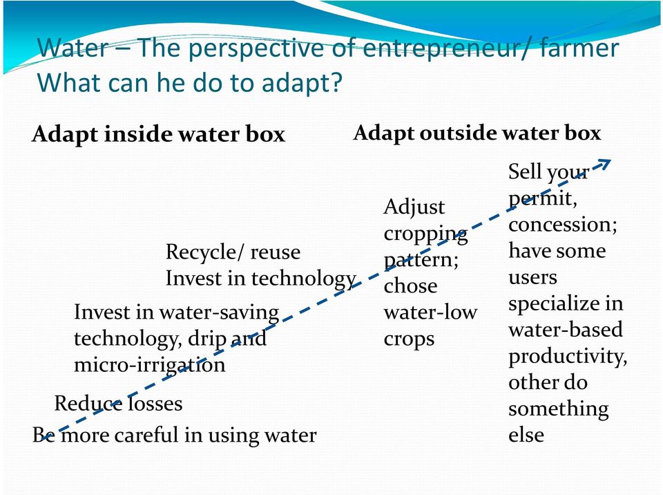 saving technology, drip and micro irrigation Reduce losses Be more careful in using water Adjust