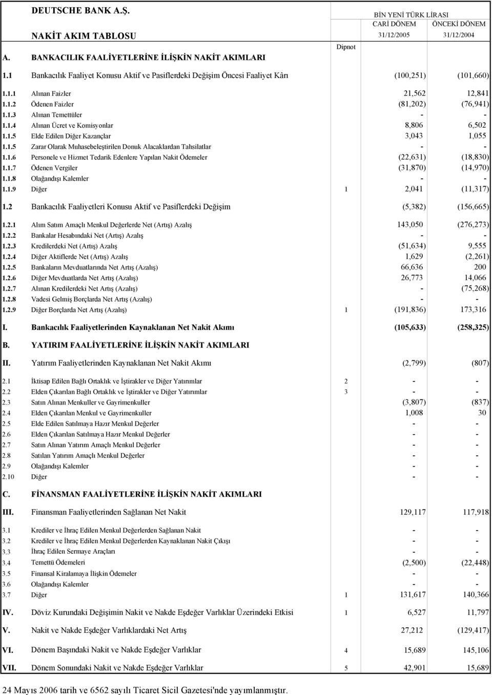 1.4 Alınan Ücret ve Komisyonlar 8,806 6,502 1.1.5 Elde Edilen Diğer Kazançlar 3,043 1,055 1.1.5 Zarar Olarak Muhasebeleştirilen Donuk Alacaklardan Tahsilatlar - - 1.1.6 Personele ve Hizmet Tedarik Edenlere Yapılan Nakit Ödemeler (22,631) (18,830) 1.