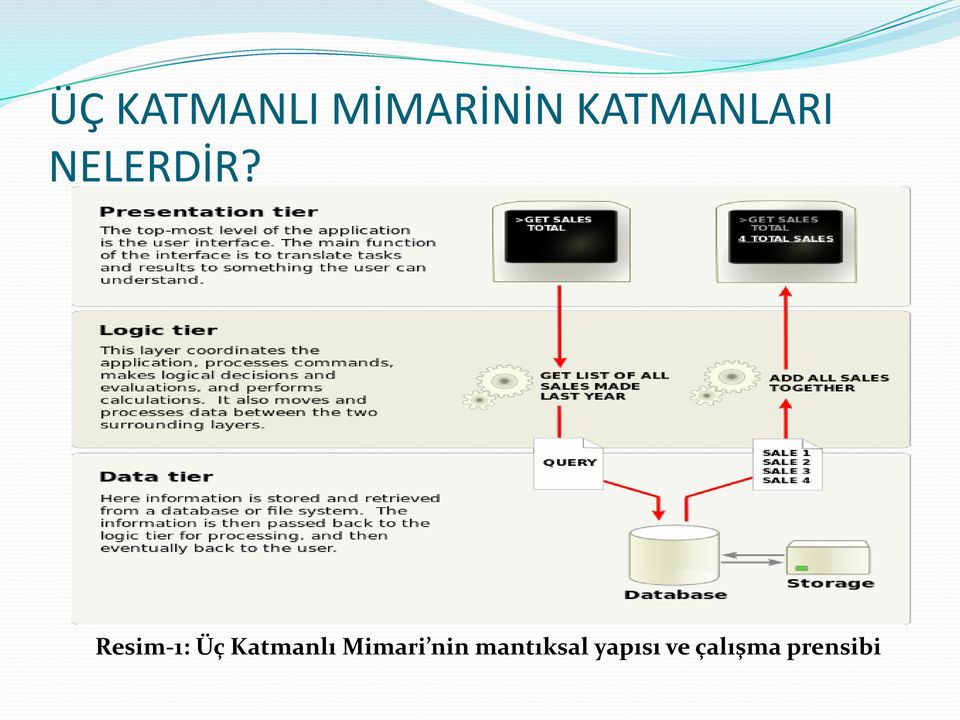 Resim-1: Üç Katmanlı Mimari