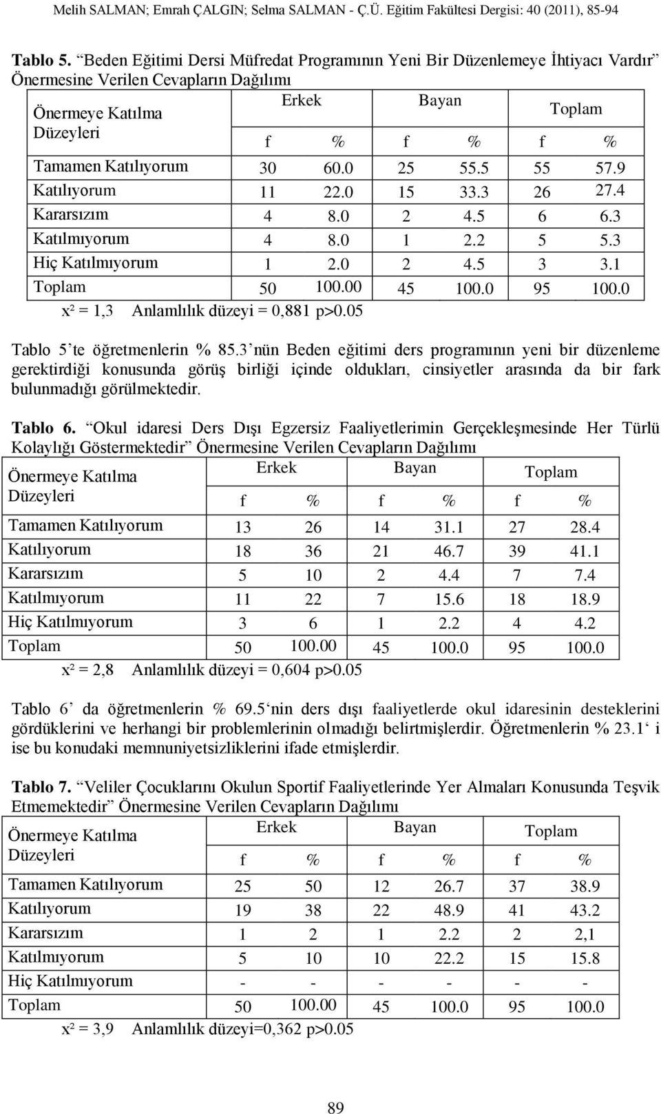 3 nün Beden eğitimi ders programının yeni bir düzenleme gerektirdiği konusunda görüş birliği içinde oldukları, cinsiyetler arasında da bir fark bulunmadığı görülmektedir. Tablo 6.