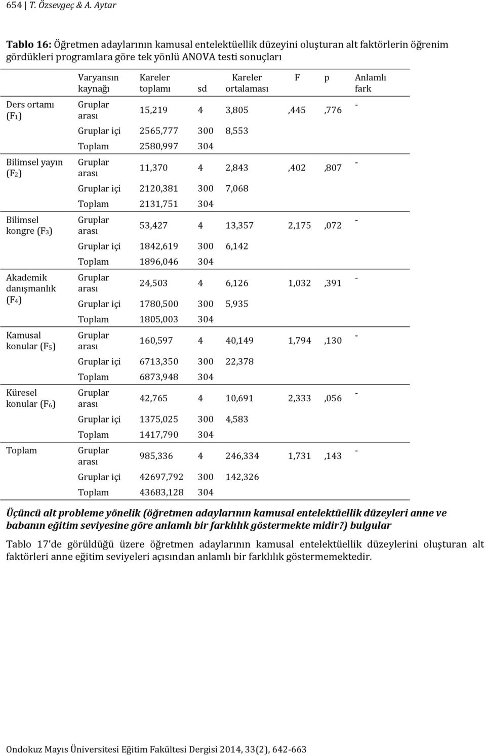 Bilimsel kongre (F3) Akademik danışmanlık (F4) Kamusal konular (F5) Küresel konular (F6) Toplam Varyansın kaynağı Kareler toplamı sd Kareler ortalaması F p Anlamlı fark 15,219 4 3,805,445,776 içi