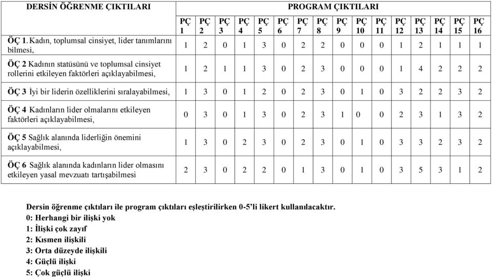 0 0 1 2 1 1 1 1 2 1 1 3 0 2 3 0 0 0 1 4 2 2 2 9 10 11 12 13 14 15 16 ÖÇ 3 İyi bir liderin özelliklerini sıralayabilmesi, 1 3 0 1 2 0 2 3 0 1 0 3 2 2 3 2 ÖÇ 4 Kadınların lider olmalarını etkileyen