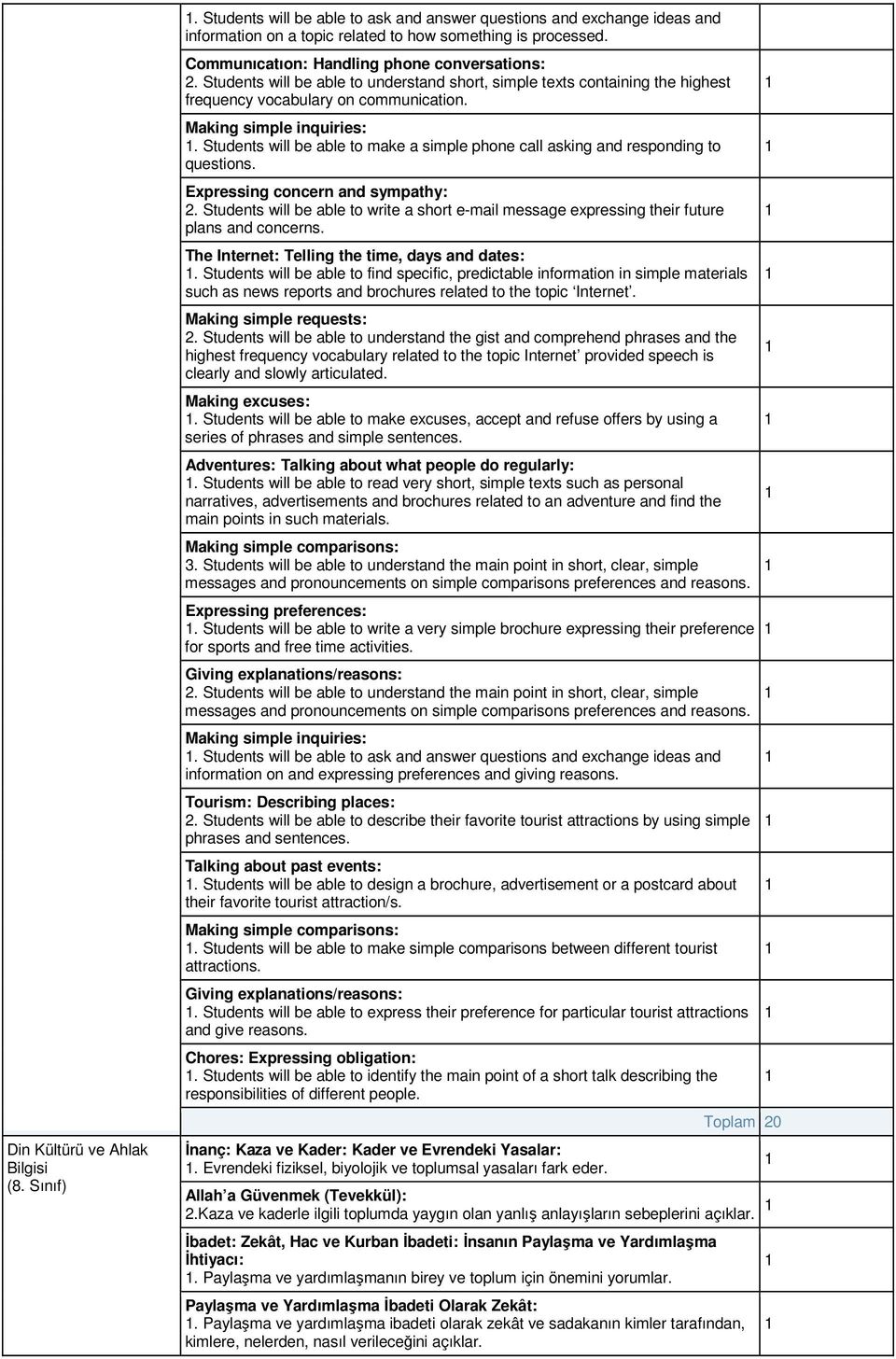 . Students will be able to make a simple phone call asking and responding to questions. Expressing concern and sympathy:.