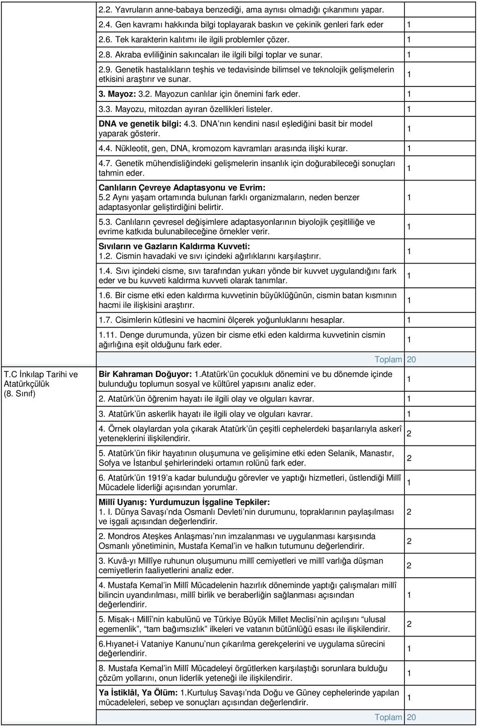 Genetik hastalıkların teşhis ve tedavisinde bilimsel ve teknolojik gelişmelerin etkisini araştırır ve sunar. 3. Mayoz: 3.. Mayozun canlılar için önemini fark eder. 3.3. Mayozu, mitozdan ayıran özellikleri listeler.