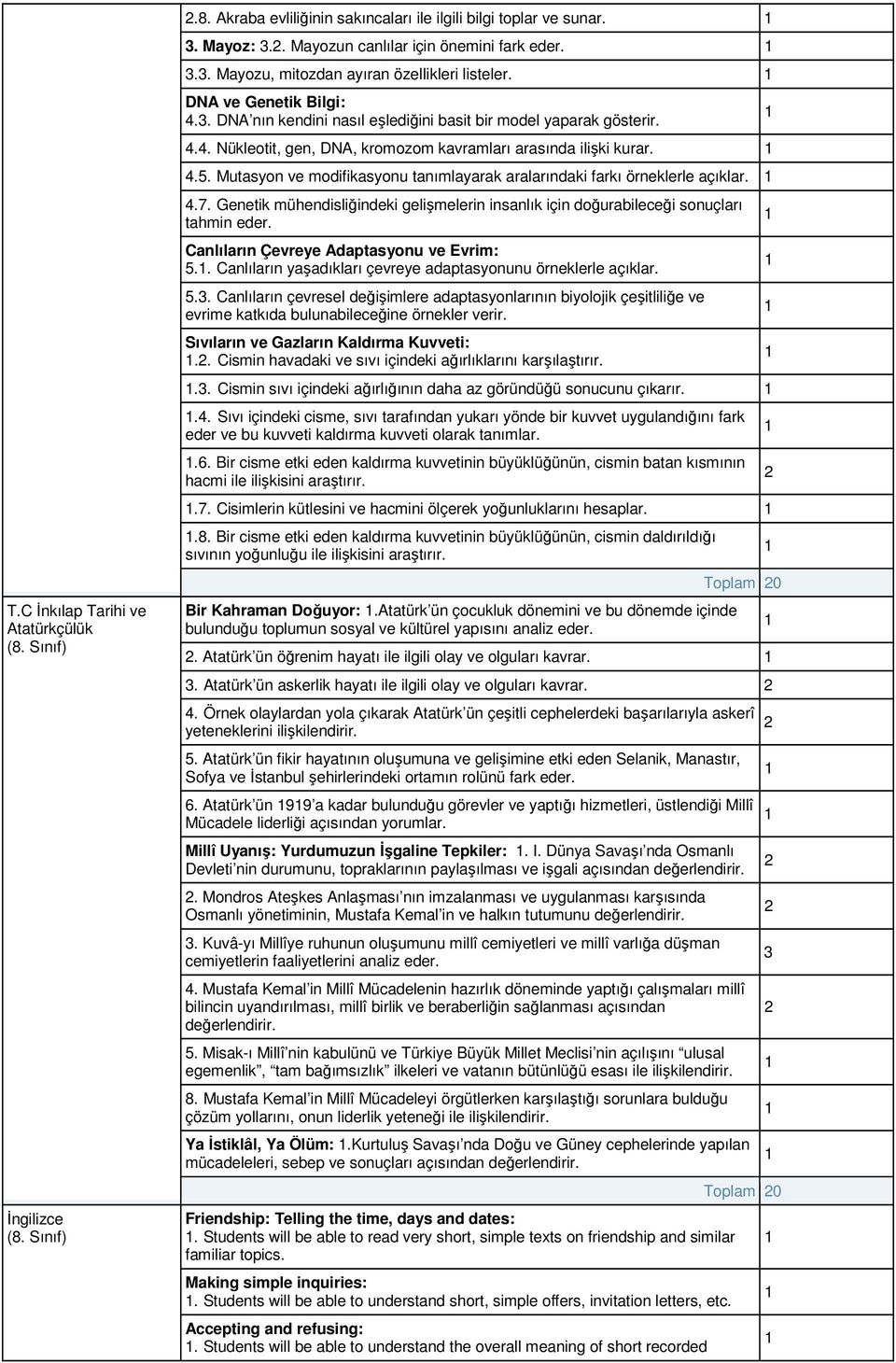 Mutasyon ve modifikasyonu tanımlayarak aralarındaki farkı örneklerle açıklar. 4.7. Genetik mühendisliğindeki gelişmelerin insanlık için doğurabileceği sonuçları tahmin eder.