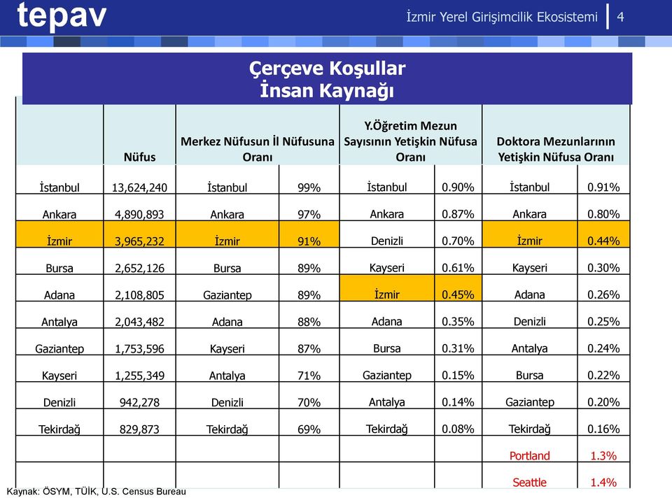 87% Ankara 0.80% İzmir 3,965,232 İzmir 91% Denizli 0.70% İzmir 0.44% Bursa 2,652,126 Bursa 89% Kayseri 0.61% Kayseri 0.30% Adana 2,108,805 Gaziantep 89% İzmir 0.45% Adana 0.